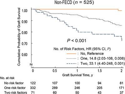 Donor-Related Risk Factors for Graft Decompensation Following Descemet's Stripping Automated Endothelial Keratoplasty